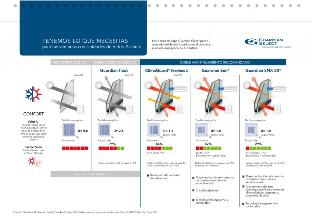 Vidrios Guardian Sun - Comparativa 2