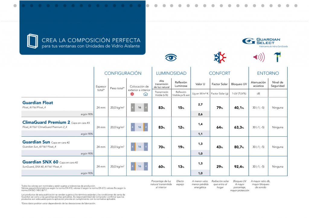 Vidrios Guardian Sun - Comparativa 3